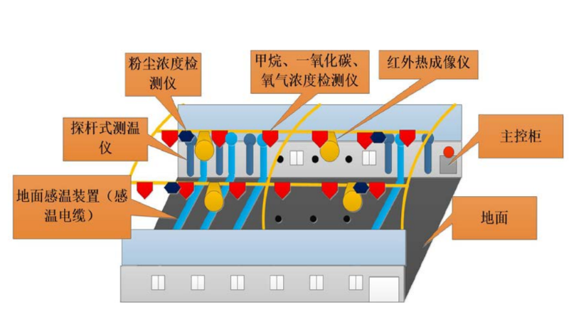 封閉煤場(chǎng)智能安全監(jiān)測(cè)系統(tǒng)